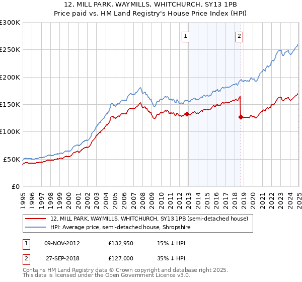 12, MILL PARK, WAYMILLS, WHITCHURCH, SY13 1PB: Price paid vs HM Land Registry's House Price Index