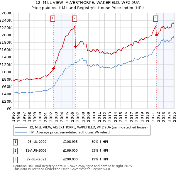 12, MILL VIEW, ALVERTHORPE, WAKEFIELD, WF2 9UA: Price paid vs HM Land Registry's House Price Index