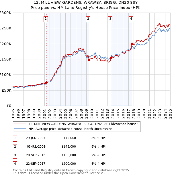 12, MILL VIEW GARDENS, WRAWBY, BRIGG, DN20 8SY: Price paid vs HM Land Registry's House Price Index