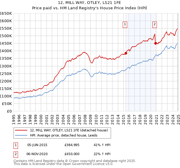12, MILL WAY, OTLEY, LS21 1FE: Price paid vs HM Land Registry's House Price Index