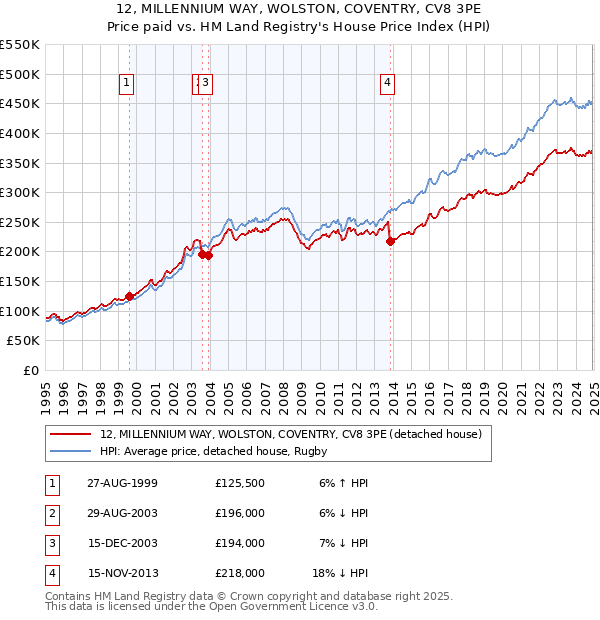 12, MILLENNIUM WAY, WOLSTON, COVENTRY, CV8 3PE: Price paid vs HM Land Registry's House Price Index