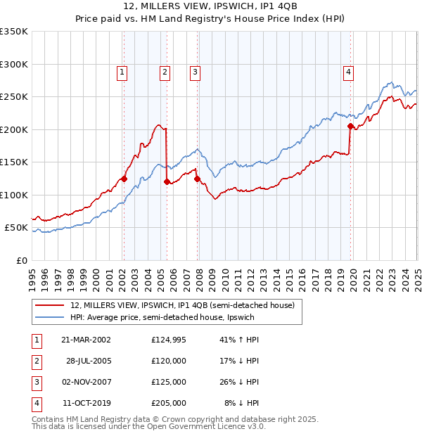 12, MILLERS VIEW, IPSWICH, IP1 4QB: Price paid vs HM Land Registry's House Price Index