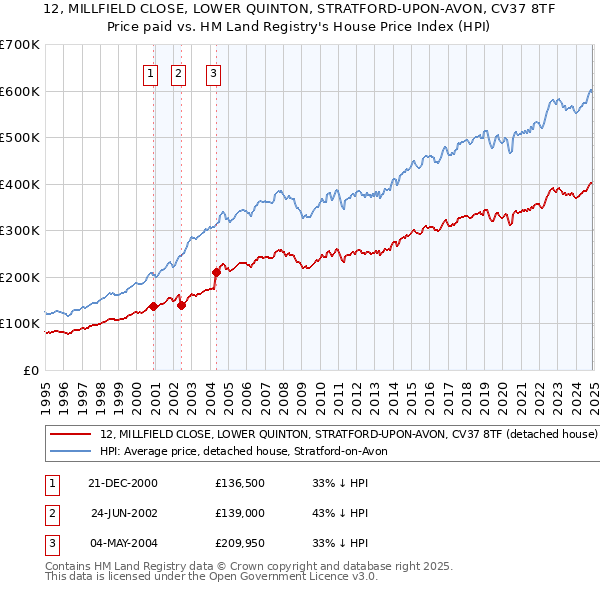 12, MILLFIELD CLOSE, LOWER QUINTON, STRATFORD-UPON-AVON, CV37 8TF: Price paid vs HM Land Registry's House Price Index