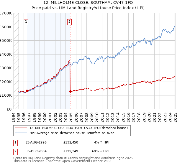 12, MILLHOLME CLOSE, SOUTHAM, CV47 1FQ: Price paid vs HM Land Registry's House Price Index