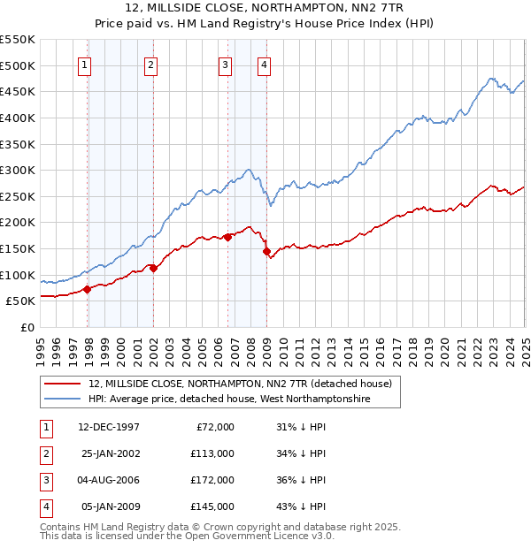 12, MILLSIDE CLOSE, NORTHAMPTON, NN2 7TR: Price paid vs HM Land Registry's House Price Index
