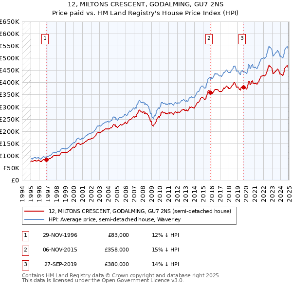 12, MILTONS CRESCENT, GODALMING, GU7 2NS: Price paid vs HM Land Registry's House Price Index