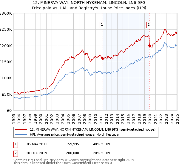 12, MINERVA WAY, NORTH HYKEHAM, LINCOLN, LN6 9FG: Price paid vs HM Land Registry's House Price Index