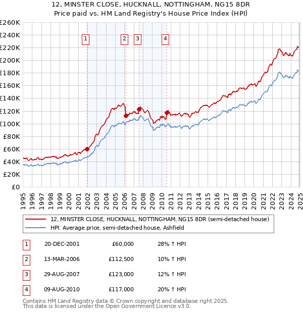 12, MINSTER CLOSE, HUCKNALL, NOTTINGHAM, NG15 8DR: Price paid vs HM Land Registry's House Price Index
