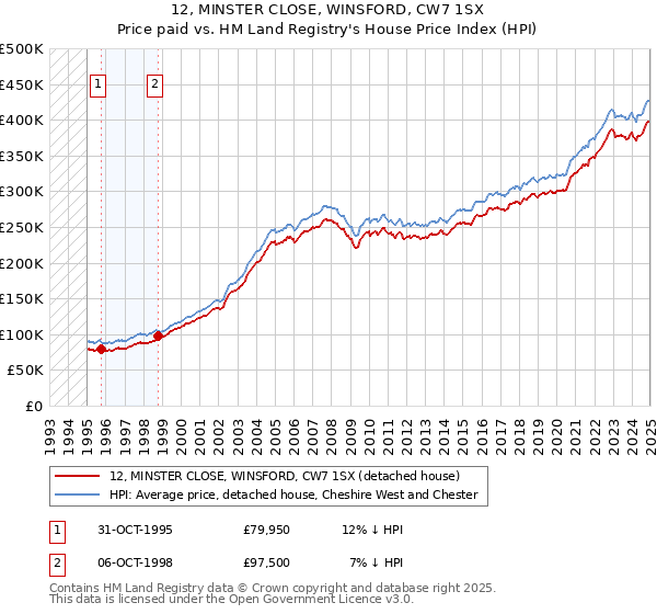 12, MINSTER CLOSE, WINSFORD, CW7 1SX: Price paid vs HM Land Registry's House Price Index