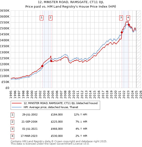 12, MINSTER ROAD, RAMSGATE, CT11 0JL: Price paid vs HM Land Registry's House Price Index