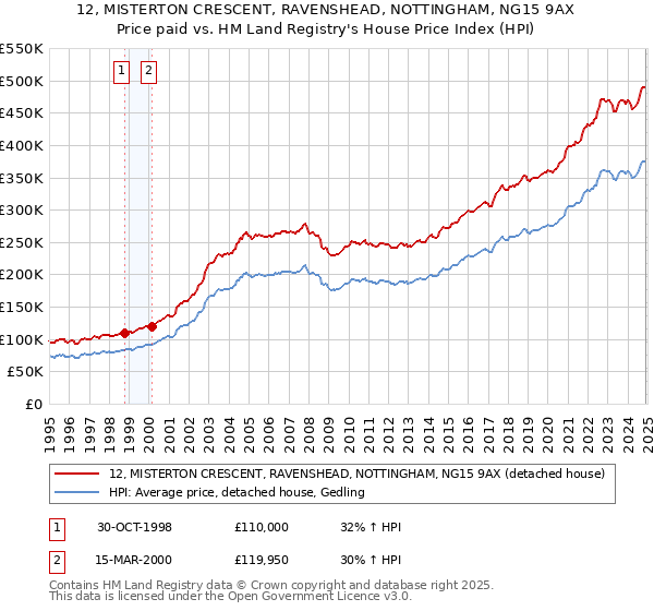 12, MISTERTON CRESCENT, RAVENSHEAD, NOTTINGHAM, NG15 9AX: Price paid vs HM Land Registry's House Price Index