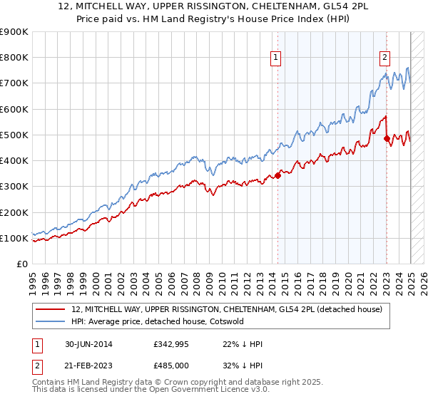 12, MITCHELL WAY, UPPER RISSINGTON, CHELTENHAM, GL54 2PL: Price paid vs HM Land Registry's House Price Index