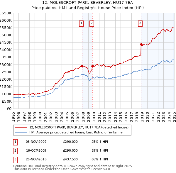 12, MOLESCROFT PARK, BEVERLEY, HU17 7EA: Price paid vs HM Land Registry's House Price Index