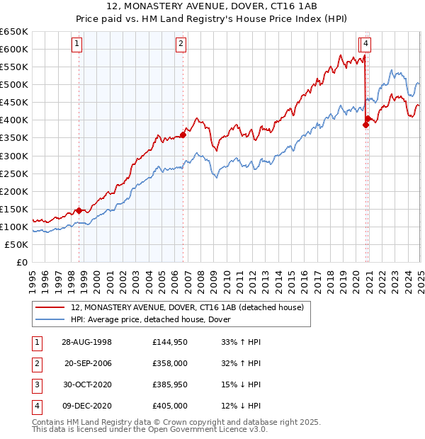 12, MONASTERY AVENUE, DOVER, CT16 1AB: Price paid vs HM Land Registry's House Price Index