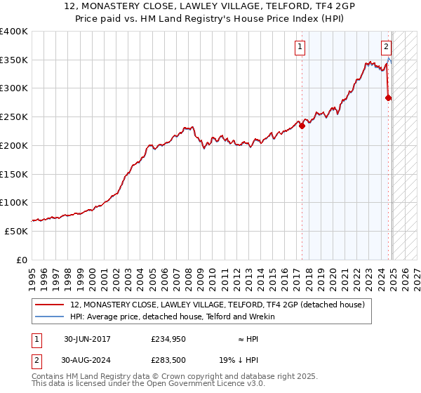 12, MONASTERY CLOSE, LAWLEY VILLAGE, TELFORD, TF4 2GP: Price paid vs HM Land Registry's House Price Index