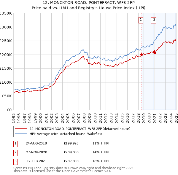 12, MONCKTON ROAD, PONTEFRACT, WF8 2FP: Price paid vs HM Land Registry's House Price Index