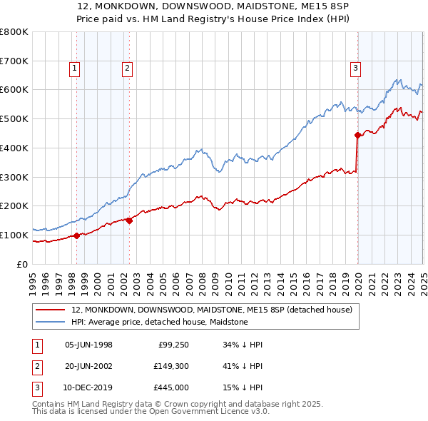 12, MONKDOWN, DOWNSWOOD, MAIDSTONE, ME15 8SP: Price paid vs HM Land Registry's House Price Index