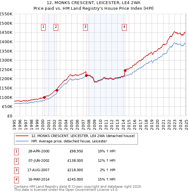 12, MONKS CRESCENT, LEICESTER, LE4 2WA: Price paid vs HM Land Registry's House Price Index