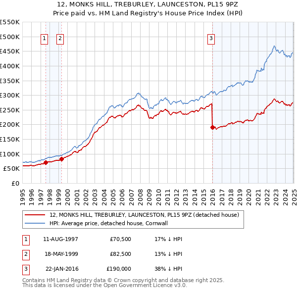 12, MONKS HILL, TREBURLEY, LAUNCESTON, PL15 9PZ: Price paid vs HM Land Registry's House Price Index