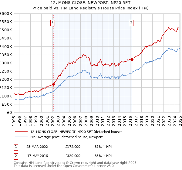 12, MONS CLOSE, NEWPORT, NP20 5ET: Price paid vs HM Land Registry's House Price Index