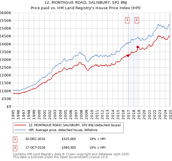 12, MONTAGUE ROAD, SALISBURY, SP2 8NJ: Price paid vs HM Land Registry's House Price Index