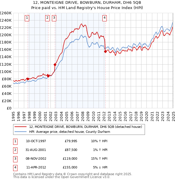 12, MONTEIGNE DRIVE, BOWBURN, DURHAM, DH6 5QB: Price paid vs HM Land Registry's House Price Index