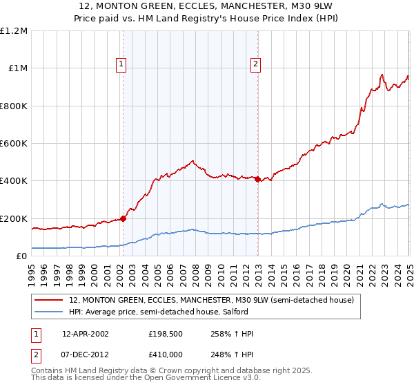 12, MONTON GREEN, ECCLES, MANCHESTER, M30 9LW: Price paid vs HM Land Registry's House Price Index