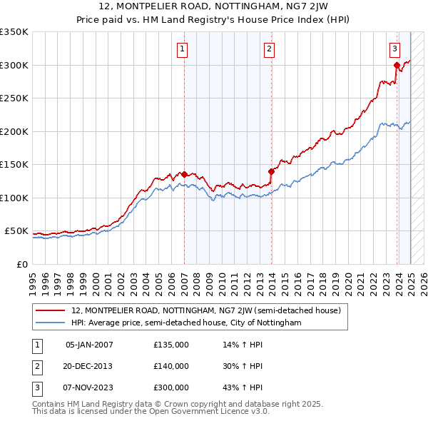 12, MONTPELIER ROAD, NOTTINGHAM, NG7 2JW: Price paid vs HM Land Registry's House Price Index