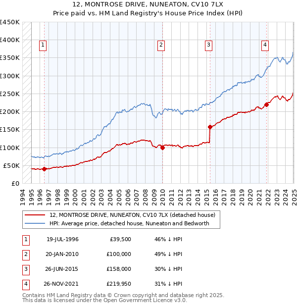 12, MONTROSE DRIVE, NUNEATON, CV10 7LX: Price paid vs HM Land Registry's House Price Index