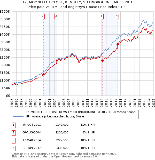 12, MOONFLEET CLOSE, KEMSLEY, SITTINGBOURNE, ME10 2BD: Price paid vs HM Land Registry's House Price Index