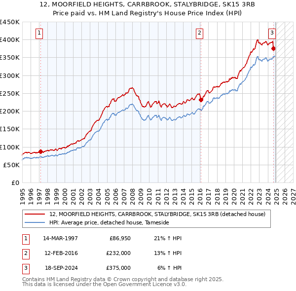 12, MOORFIELD HEIGHTS, CARRBROOK, STALYBRIDGE, SK15 3RB: Price paid vs HM Land Registry's House Price Index
