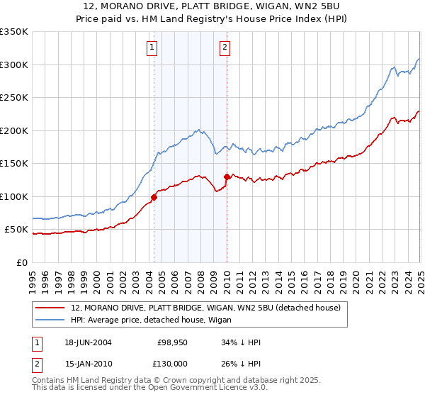 12, MORANO DRIVE, PLATT BRIDGE, WIGAN, WN2 5BU: Price paid vs HM Land Registry's House Price Index