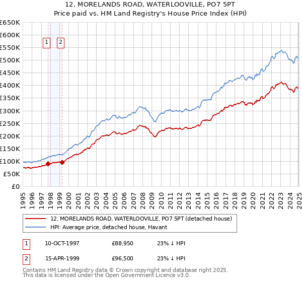12, MORELANDS ROAD, WATERLOOVILLE, PO7 5PT: Price paid vs HM Land Registry's House Price Index