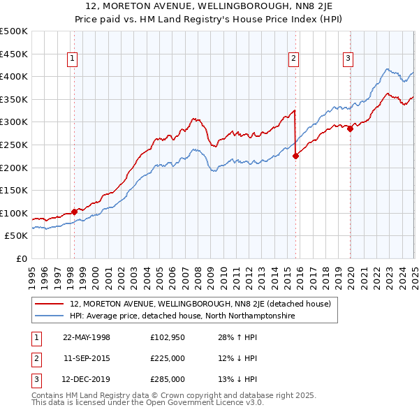 12, MORETON AVENUE, WELLINGBOROUGH, NN8 2JE: Price paid vs HM Land Registry's House Price Index