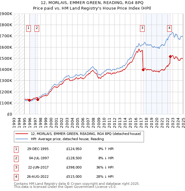 12, MORLAIS, EMMER GREEN, READING, RG4 8PQ: Price paid vs HM Land Registry's House Price Index