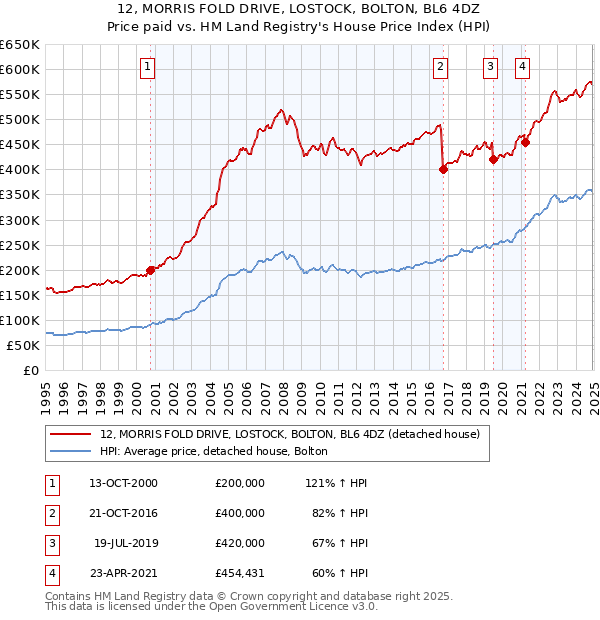 12, MORRIS FOLD DRIVE, LOSTOCK, BOLTON, BL6 4DZ: Price paid vs HM Land Registry's House Price Index