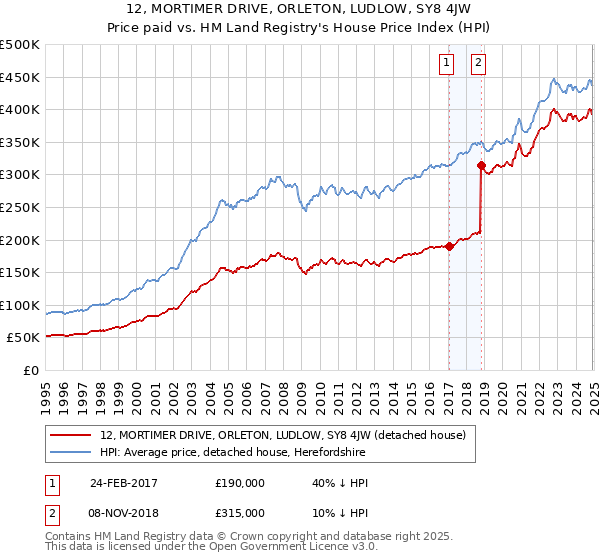 12, MORTIMER DRIVE, ORLETON, LUDLOW, SY8 4JW: Price paid vs HM Land Registry's House Price Index