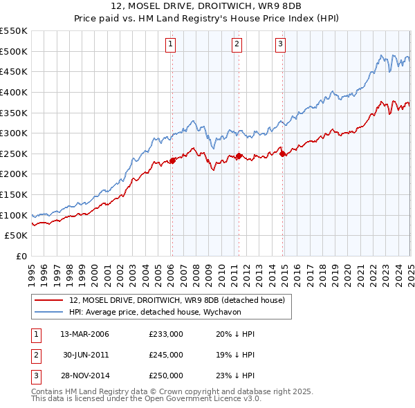 12, MOSEL DRIVE, DROITWICH, WR9 8DB: Price paid vs HM Land Registry's House Price Index