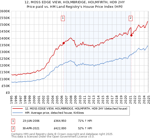 12, MOSS EDGE VIEW, HOLMBRIDGE, HOLMFIRTH, HD9 2HY: Price paid vs HM Land Registry's House Price Index