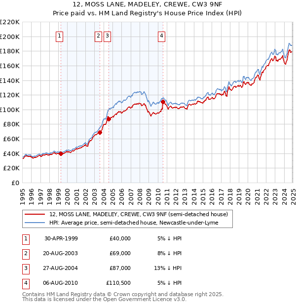 12, MOSS LANE, MADELEY, CREWE, CW3 9NF: Price paid vs HM Land Registry's House Price Index