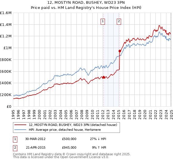 12, MOSTYN ROAD, BUSHEY, WD23 3PN: Price paid vs HM Land Registry's House Price Index