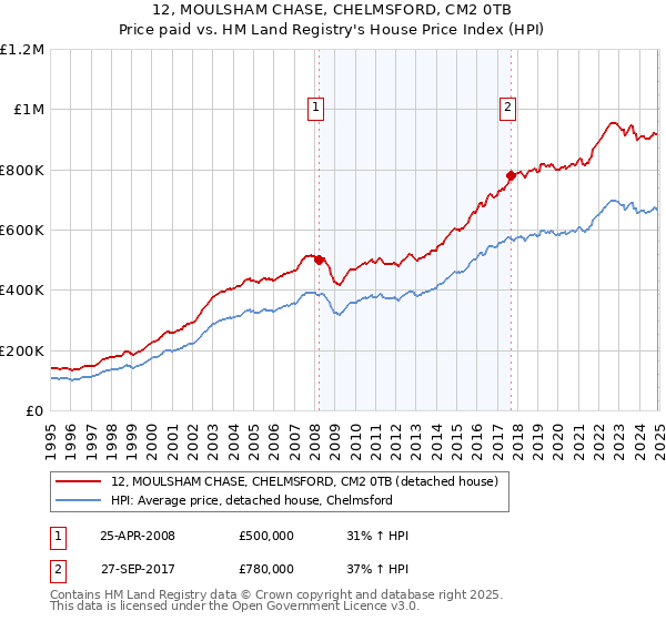 12, MOULSHAM CHASE, CHELMSFORD, CM2 0TB: Price paid vs HM Land Registry's House Price Index
