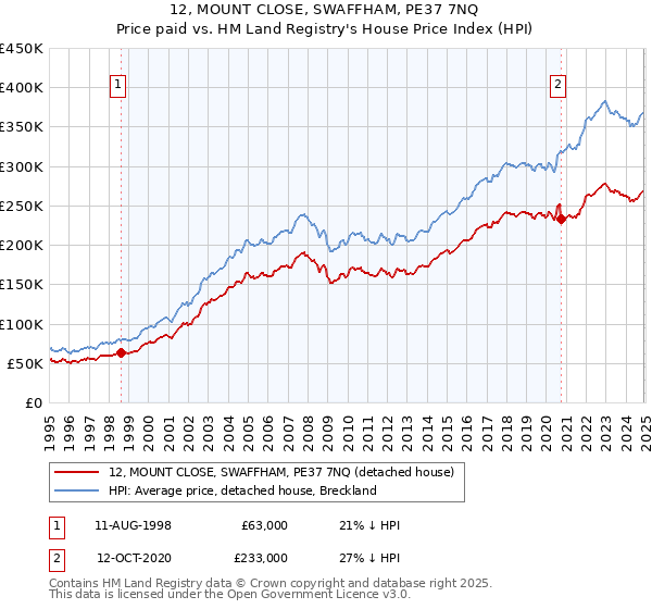 12, MOUNT CLOSE, SWAFFHAM, PE37 7NQ: Price paid vs HM Land Registry's House Price Index