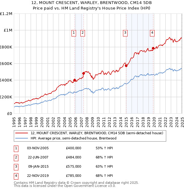 12, MOUNT CRESCENT, WARLEY, BRENTWOOD, CM14 5DB: Price paid vs HM Land Registry's House Price Index