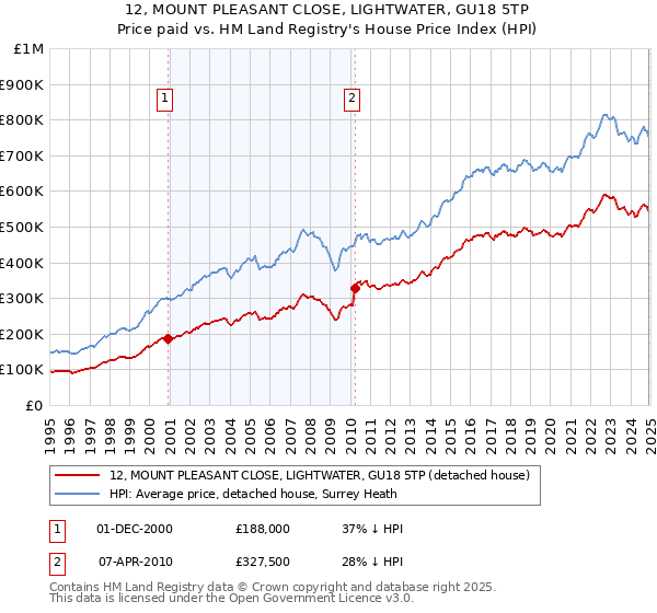 12, MOUNT PLEASANT CLOSE, LIGHTWATER, GU18 5TP: Price paid vs HM Land Registry's House Price Index