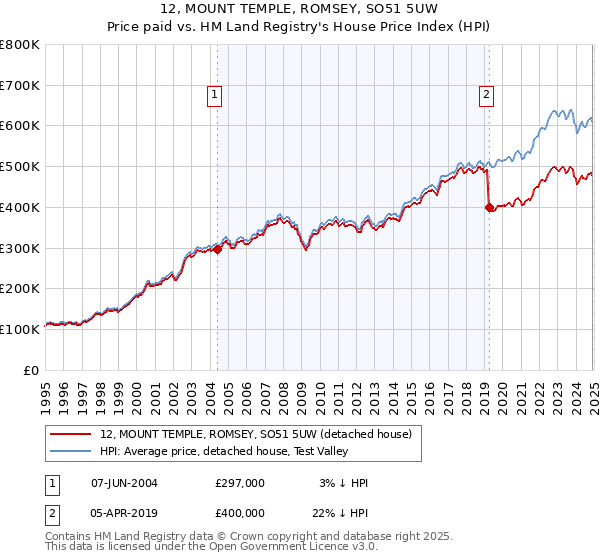 12, MOUNT TEMPLE, ROMSEY, SO51 5UW: Price paid vs HM Land Registry's House Price Index