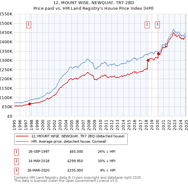12, MOUNT WISE, NEWQUAY, TR7 2BD: Price paid vs HM Land Registry's House Price Index