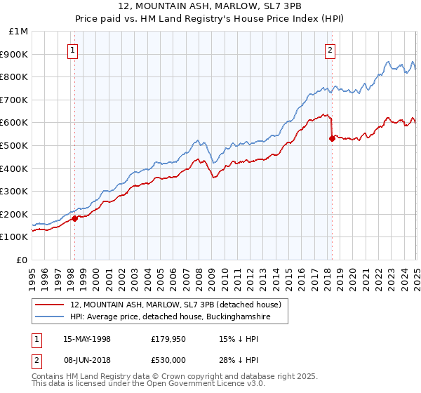 12, MOUNTAIN ASH, MARLOW, SL7 3PB: Price paid vs HM Land Registry's House Price Index