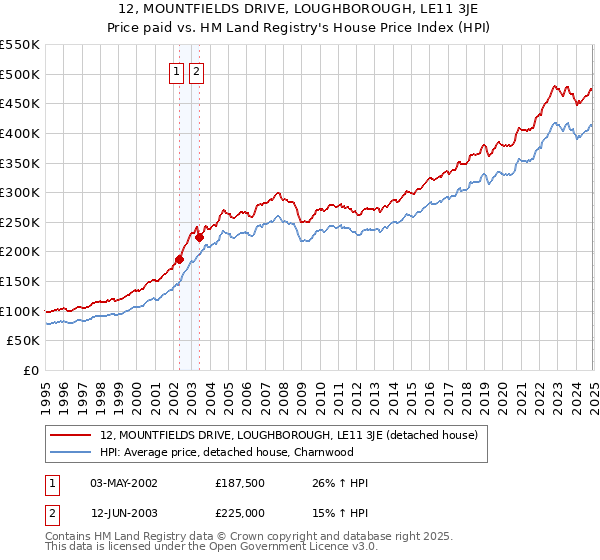 12, MOUNTFIELDS DRIVE, LOUGHBOROUGH, LE11 3JE: Price paid vs HM Land Registry's House Price Index