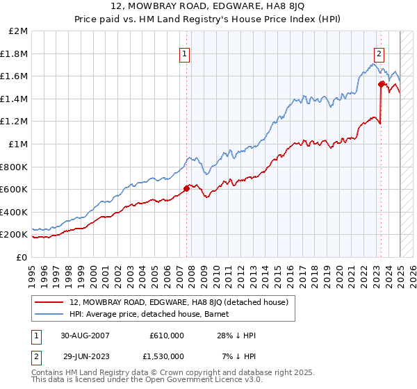 12, MOWBRAY ROAD, EDGWARE, HA8 8JQ: Price paid vs HM Land Registry's House Price Index